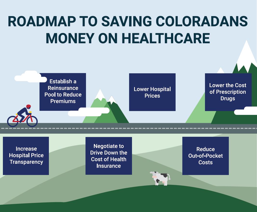Roadmap to Saving Coloradans Money on Healthcare: Establish a Reinsurance Pool to Reduce Premiums, Lower Hospital Prices, lower the cost of prescription drugs, increase hospital price transparency, negotiate to drive down the cost of health insurance, reduce out-of-pocket costs.
